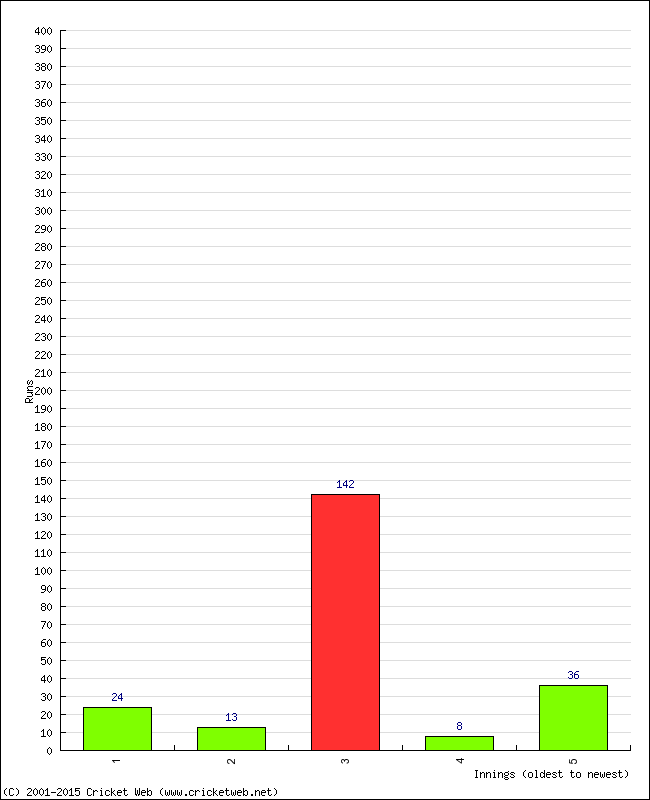 Batting Performance Innings by Innings