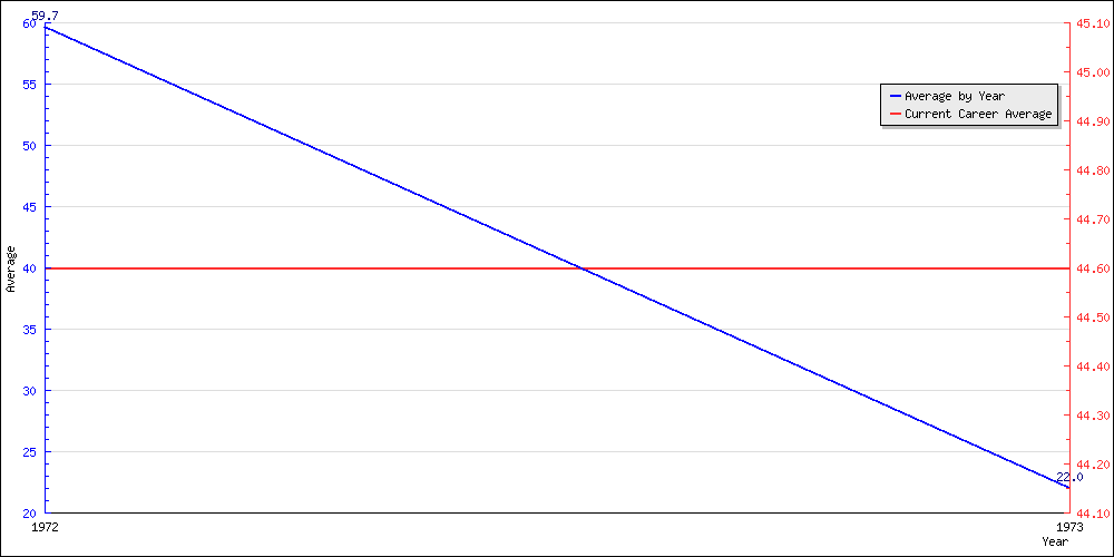 Batting Average by Year