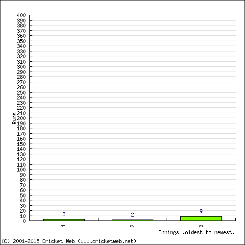 Batting Recent Scores