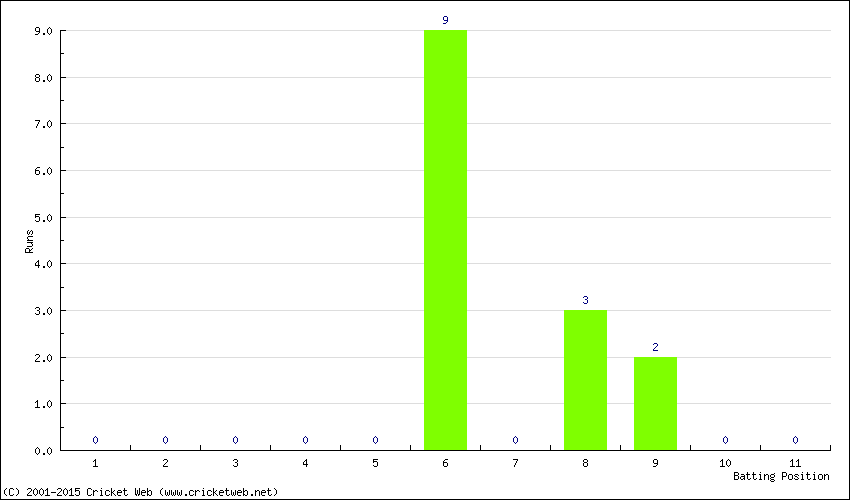 Runs by Batting Position