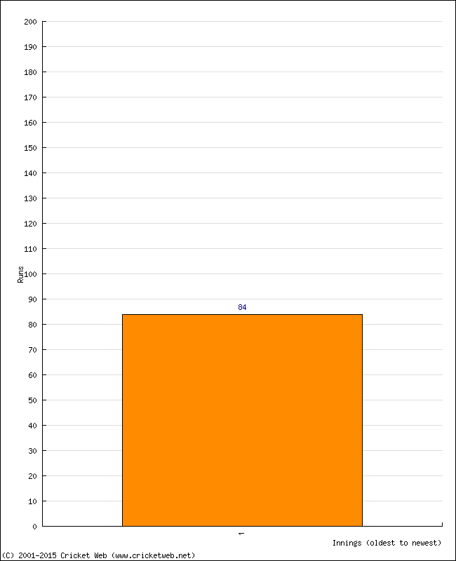 Batting Performance Innings by Innings