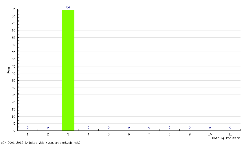 Runs by Batting Position