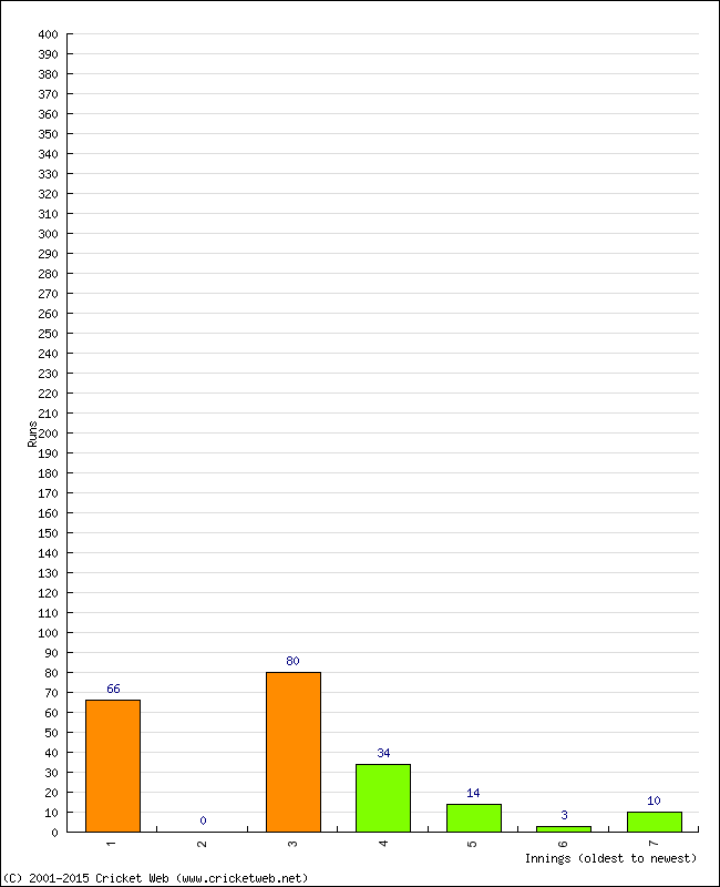 Batting Performance Innings by Innings