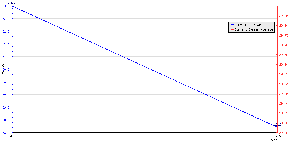 Batting Average by Year