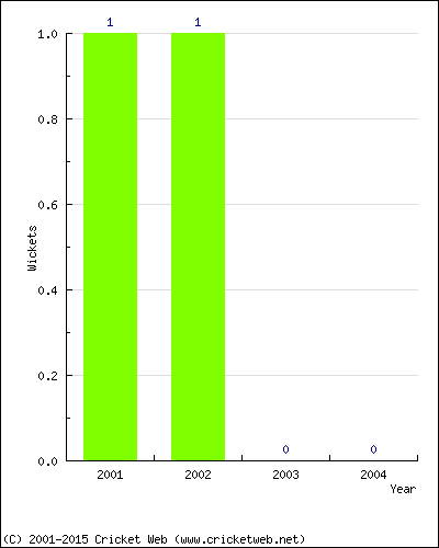 Runs by Year