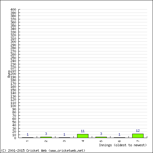 Batting Recent Scores