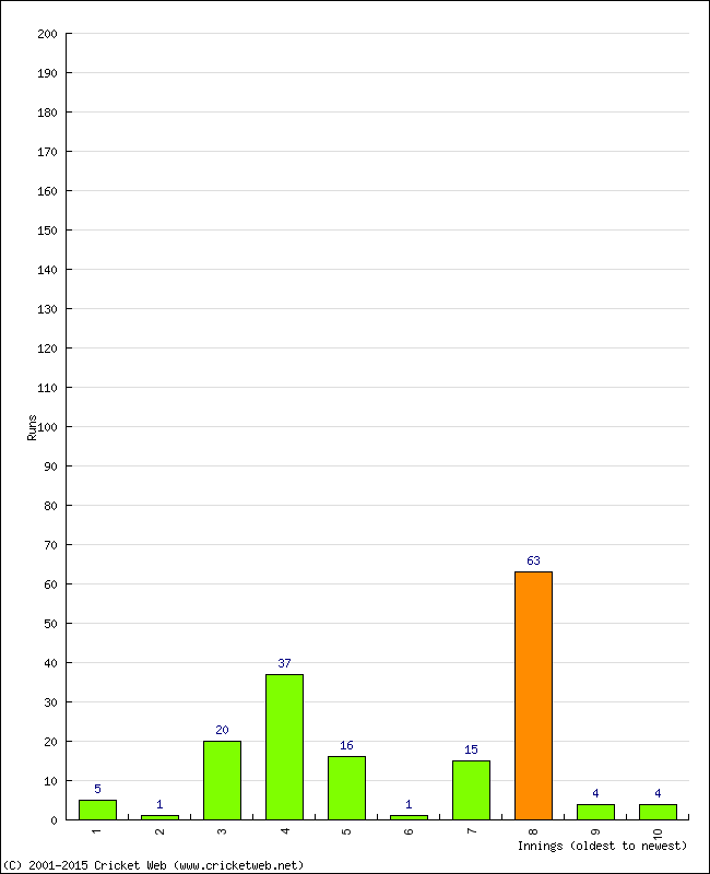 Batting Performance Innings by Innings