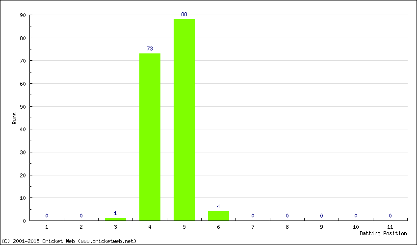 Runs by Batting Position