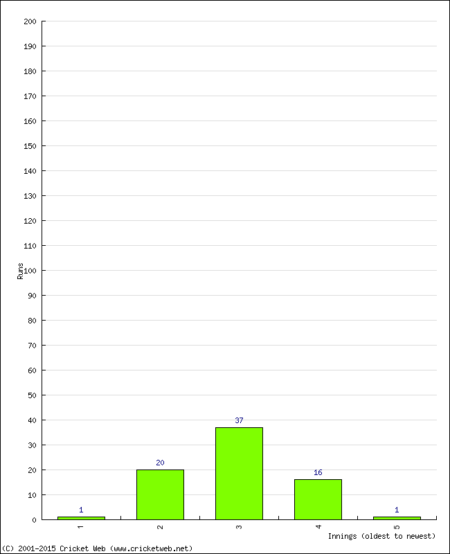 Batting Performance Innings by Innings - Away