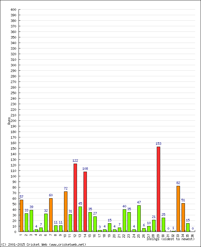 Batting Performance Innings by Innings