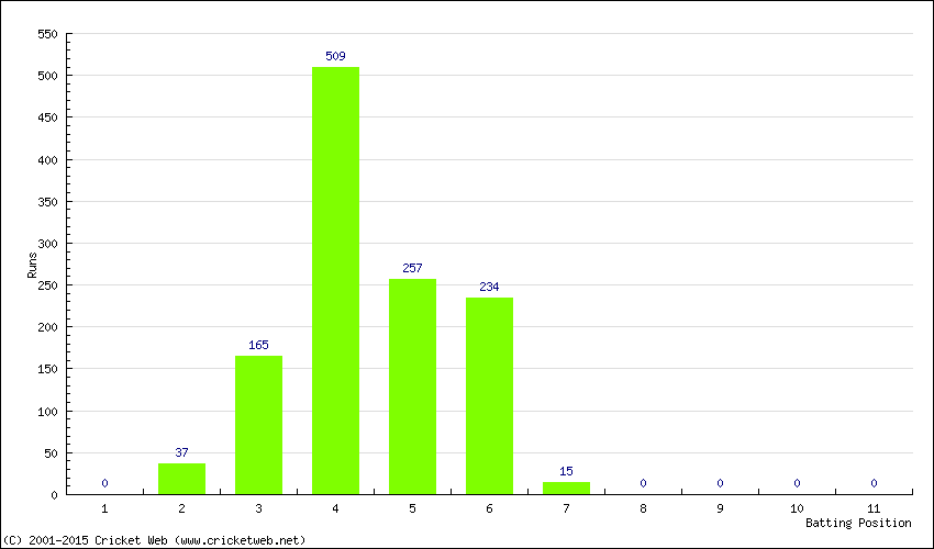 Runs by Batting Position