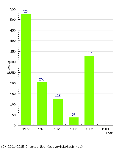 Runs by Year