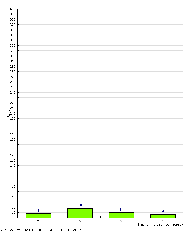 Batting Performance Innings by Innings