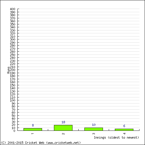 Batting Recent Scores