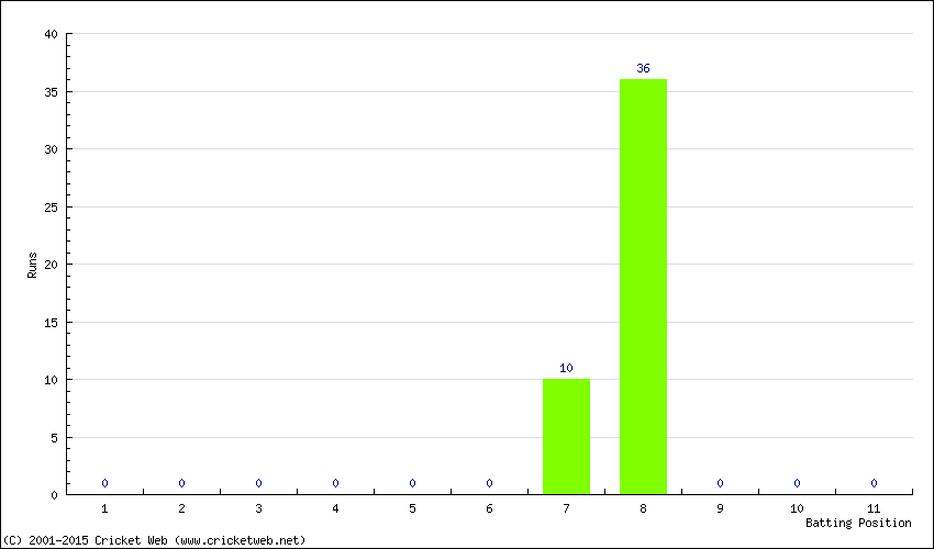 Runs by Batting Position