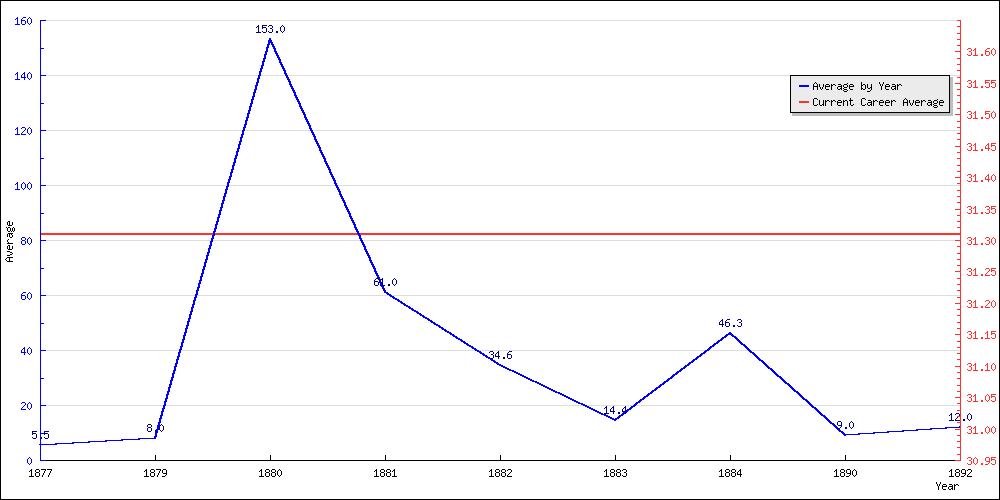 Batting Average by Year