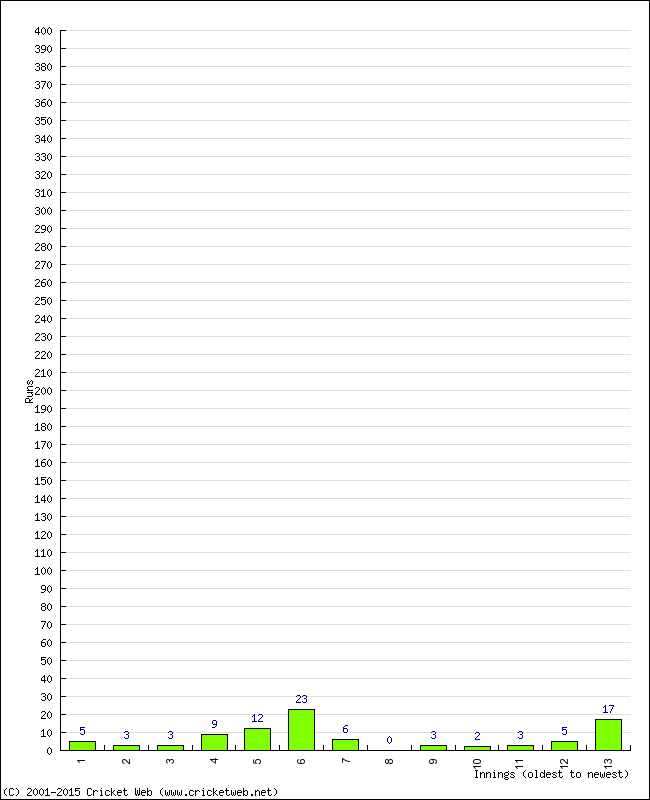 Batting Performance Innings by Innings