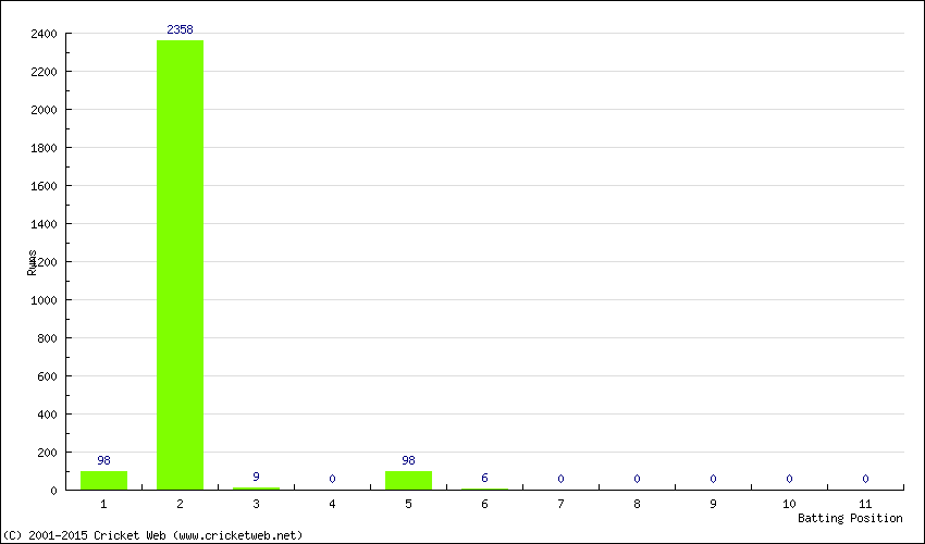 Runs by Batting Position