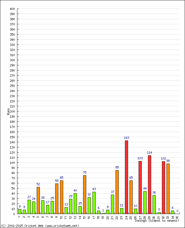 Batting Performance Innings by Innings - Home