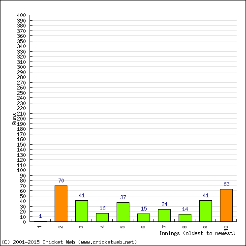 Batting Recent Scores