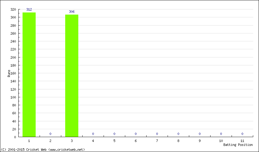 Runs by Batting Position