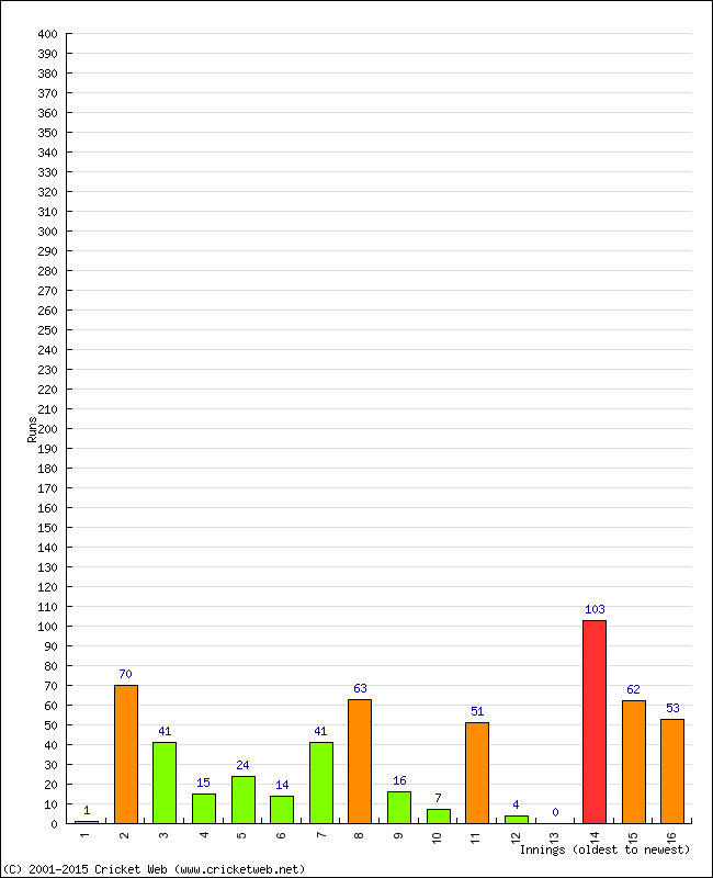 Batting Performance Innings by Innings - Away