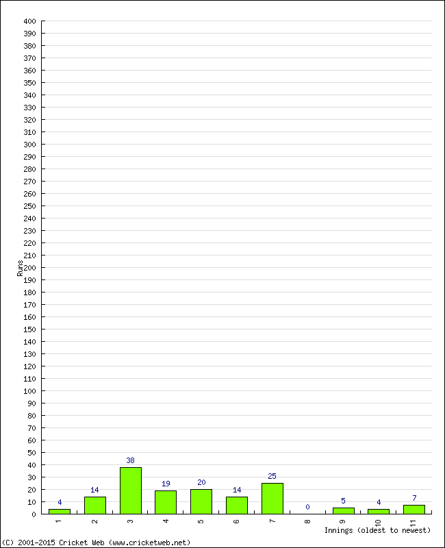 Batting Performance Innings by Innings - Home