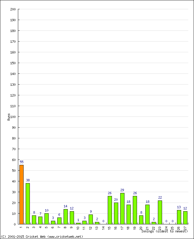 Batting Performance Innings by Innings