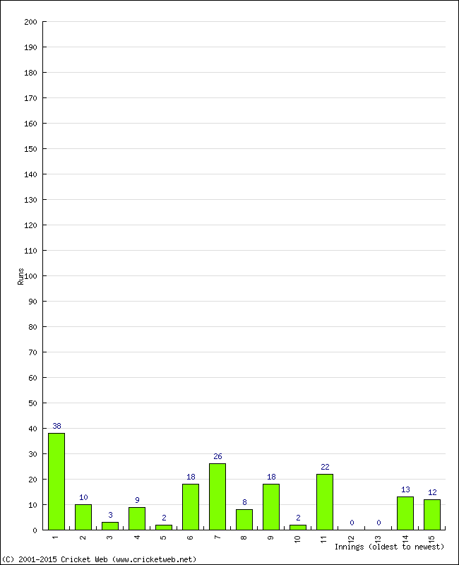 Batting Performance Innings by Innings - Home