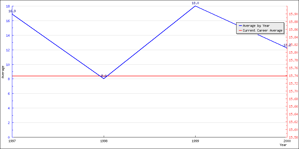 Batting Average by Year