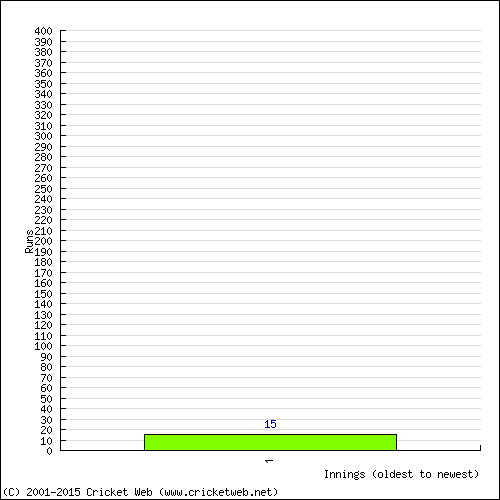 Batting Recent Scores