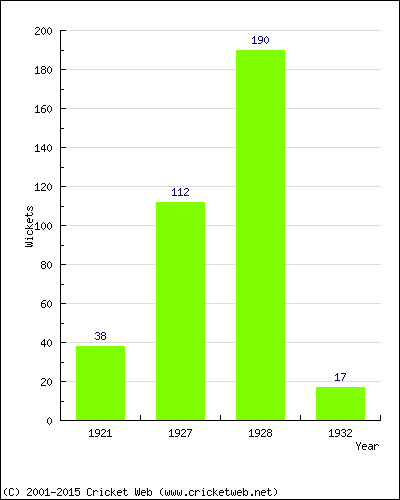 Runs by Year