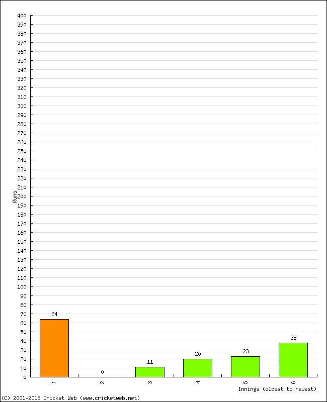 Batting Performance Innings by Innings