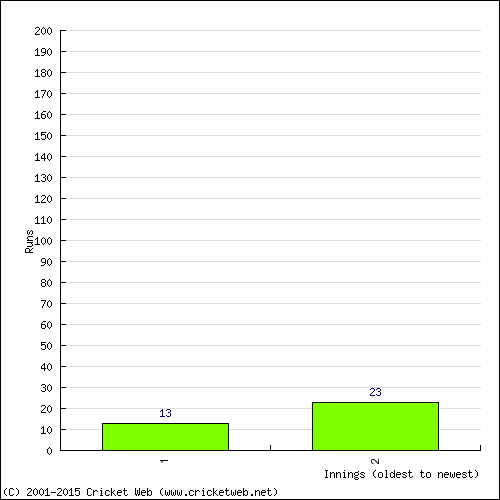 Batting Recent Scores