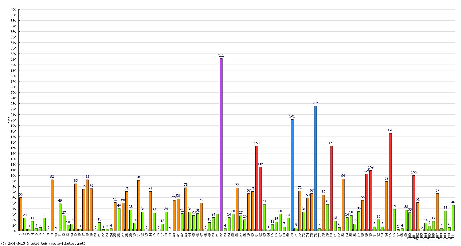 Batting Performance Innings by Innings