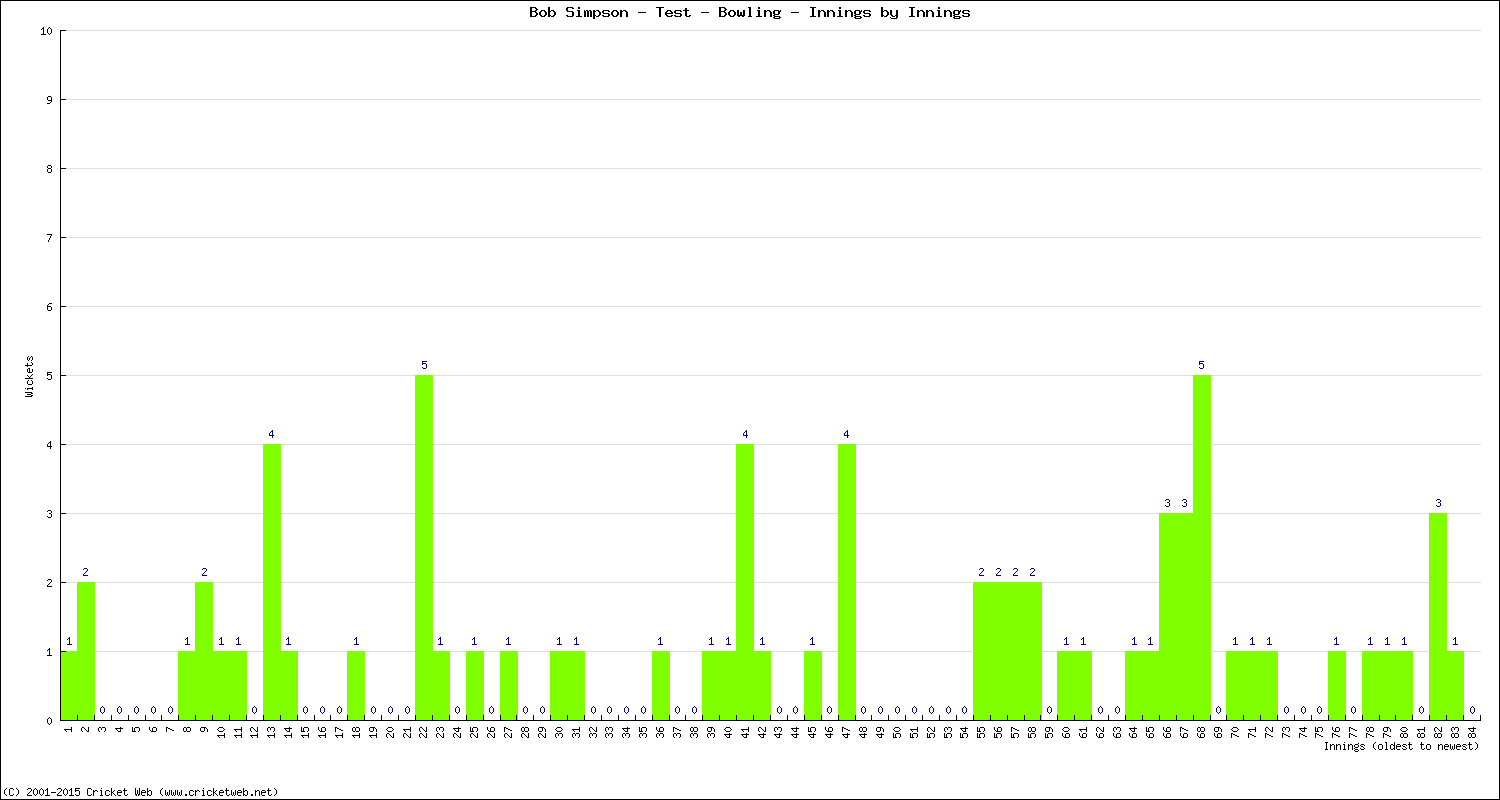 Bowling Performance Innings by Innings