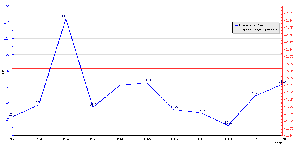 Bowling Average by Year