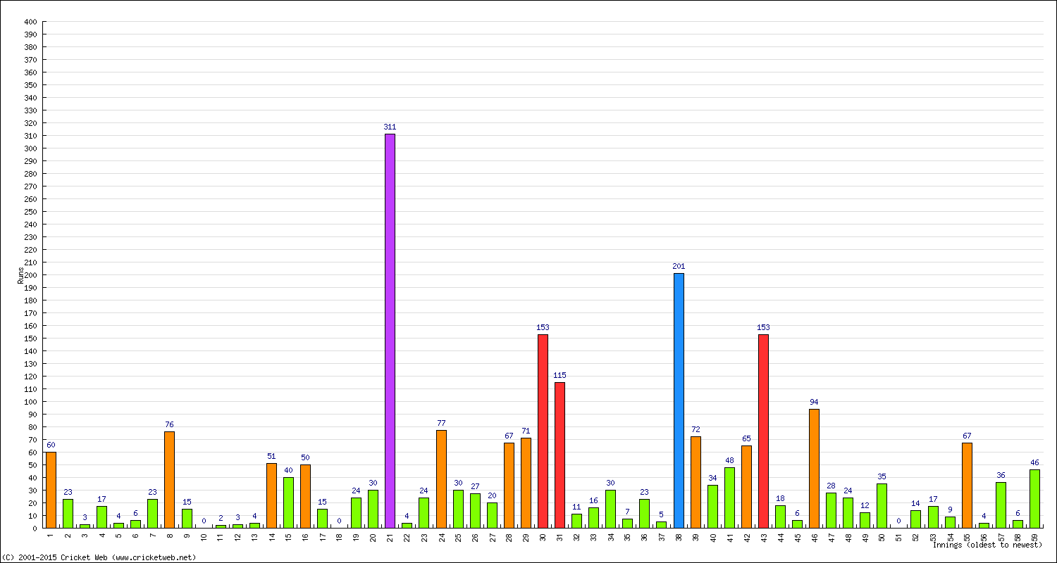 Batting Performance Innings by Innings - Away