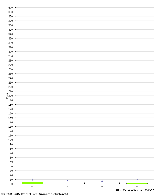 Batting Performance Innings by Innings