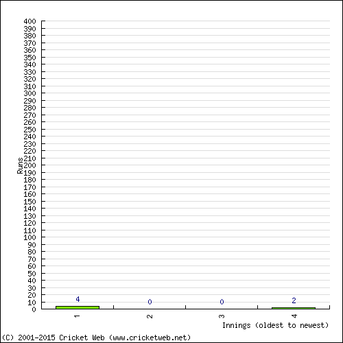 Batting Recent Scores