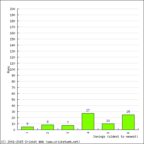 Batting Recent Scores