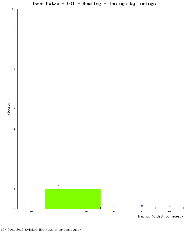 Bowling Performance Innings by Innings