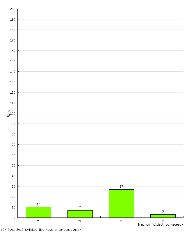 Batting Performance Innings by Innings - Home