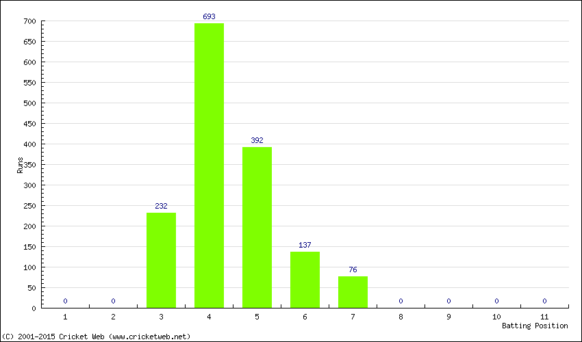 Runs by Batting Position