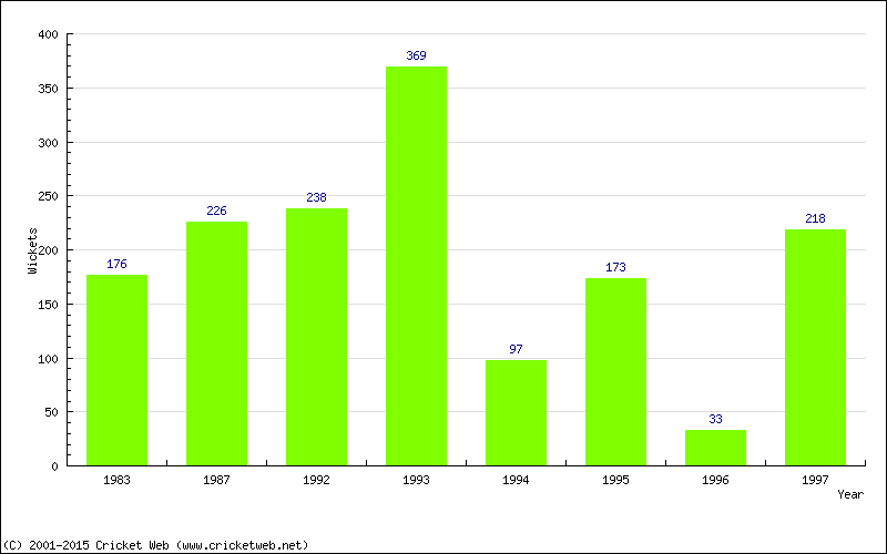 Runs by Year