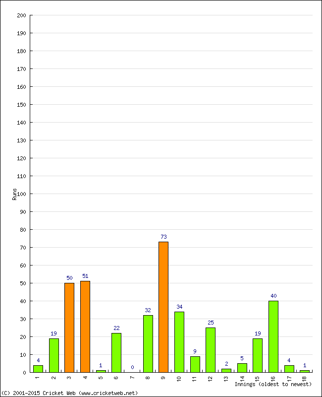 Batting Performance Innings by Innings - Home