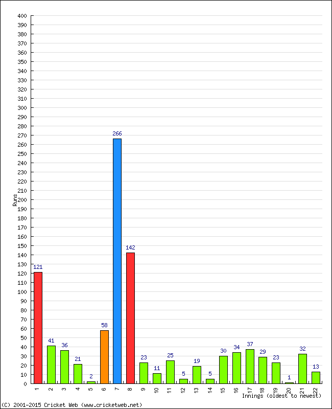 Batting Performance Innings by Innings - Home