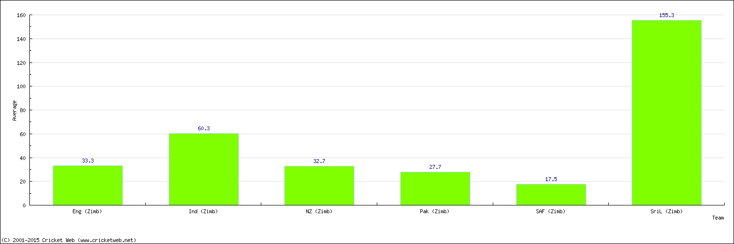 Batting Average by Country