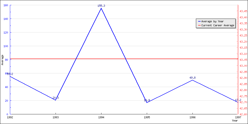 Batting Average by Year