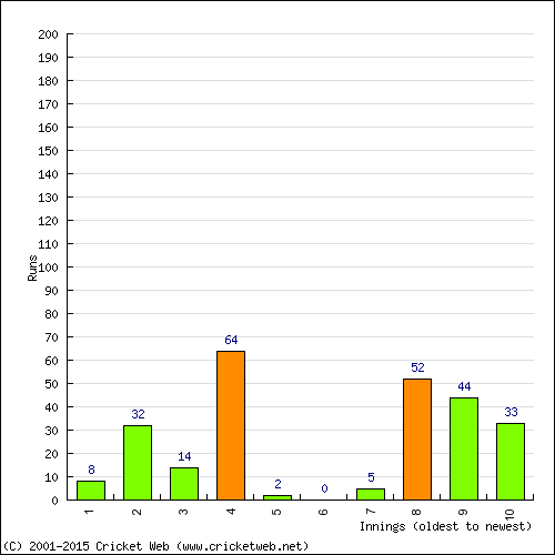 Batting Recent Scores